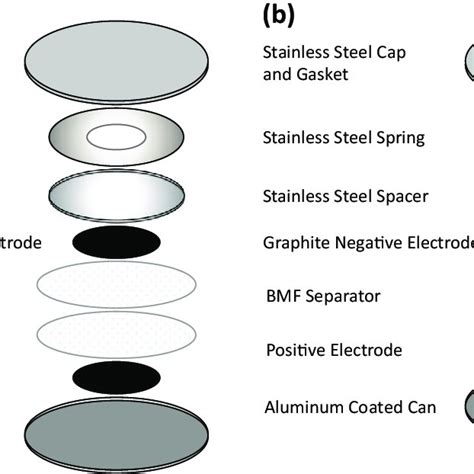 Nmc Graphite Cells A Pouch Cells B Full Coin Cells A And C