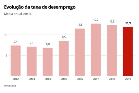 Desemprego fica em 11 em dezembro mas ainda atinge 11 6 milhões diz