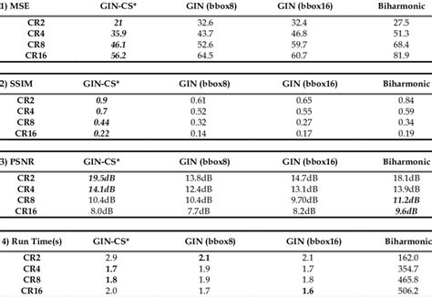 Mse Ssim Psnr And Run Time Performance Comparison Of Uniform Sampling Download Scientific