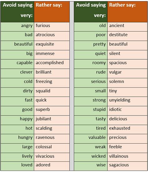 Ways To Avoid Using The Word Very Synonyms For Very Learn English