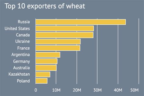 Commodity Profile Wheat