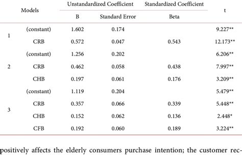 Regression Coefficient And Significance Test Download Scientific Diagram