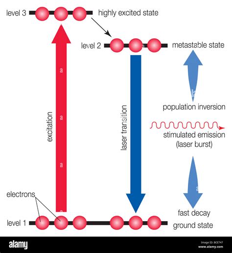 Diagramma Che Illustra Il Processo Di Un Laser A Tre Livelli Immagini E