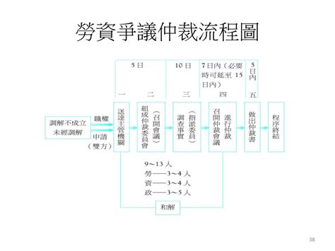 勞資爭議仲裁辦法 Printfog