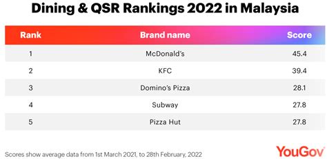 Malaysias Best Dining And Quick Service Restaurants In 2022