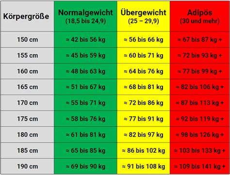 Wie Viel Sollte Ich Wiegen Idealgewicht Berechnen