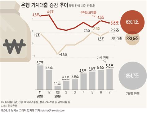 7월 은행가계대출 5조8000억원 증가