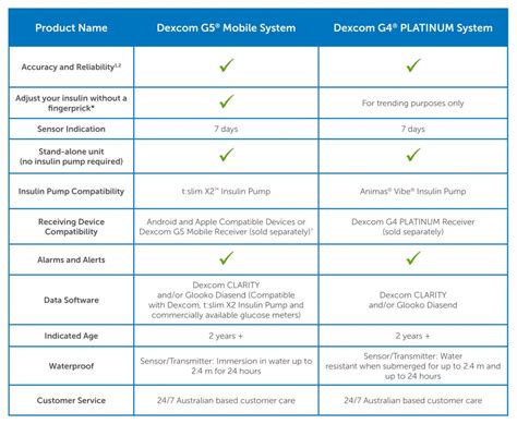 Dexcom Compatibility Chart