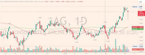 IAG experimenta un importante rechazo en la zona próxima a los 2 05 euros