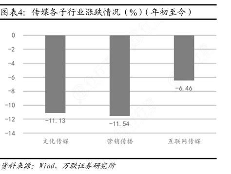 非常想了解传媒各子行业涨跌情况（）（年初至今）的消息行行查行业研究数据库