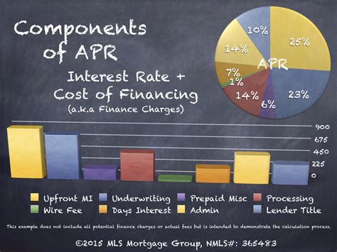 What is APR? Mortgage APR? - MLS Mortgage