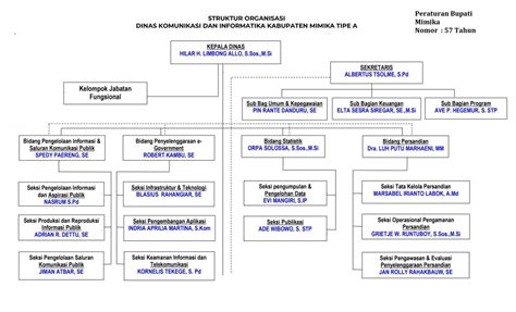 Diskominfo Kabupaten Mimika Dinas Komunikasi Dan Informatika