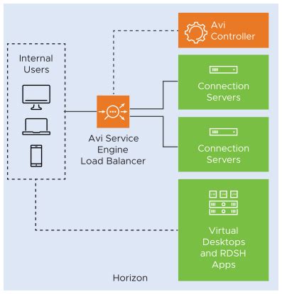 Nsx Advanced Load Balancer For Connection Server Load Balancing