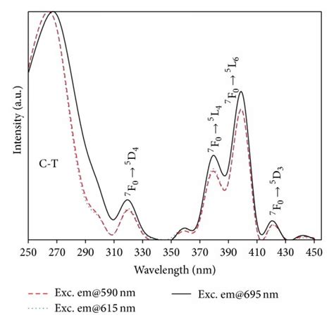 Excitation A And Emission B Spectra Of Znb4o75 At Eu³⁺ Phosphor