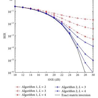 BER Performance Comparison Between Algorithm 2 And Algorithm 3 In N K