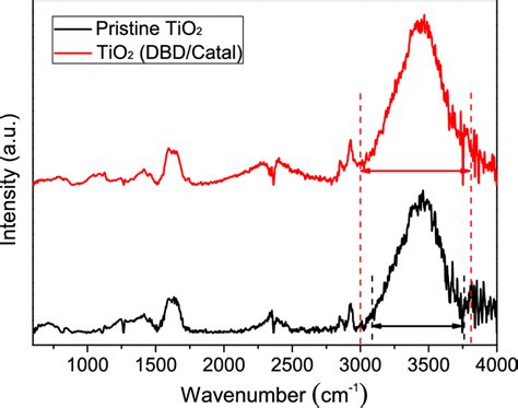 Ftir Spectrum Patterns Of Pristine Tio2 And Tio2 Dbdcatal Download