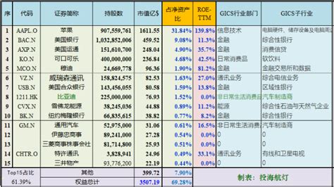 伯克希尔·哈撒韦持股仓位分析【2021】 宏赫臻财 商业新知