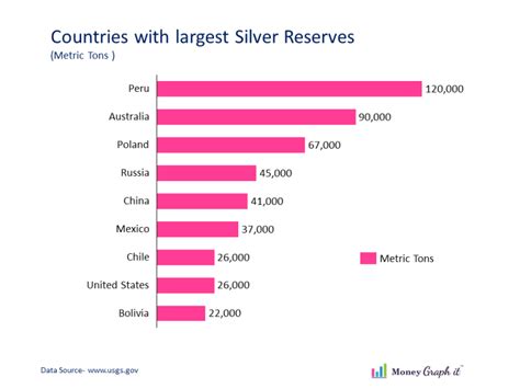 Which Country Is The Largest Producer Of Silver Money Graph It Money