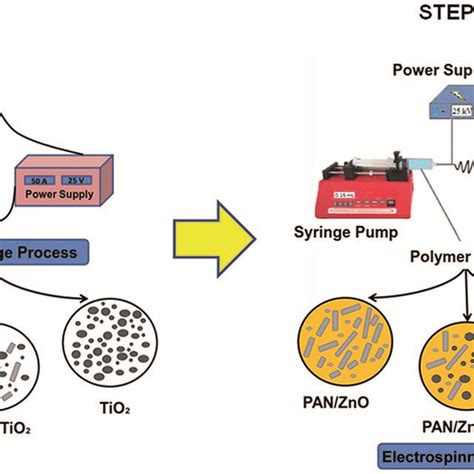 The Methodology Used To Fabricate PAN Based Electrospun Fibers Modified