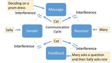 Diagram Of Communication Cycle