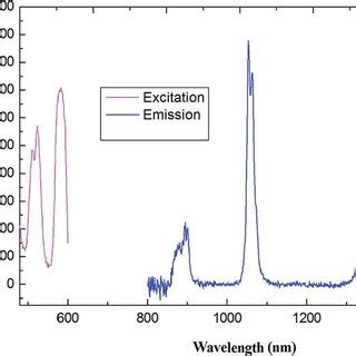 The excitation monitored at l em ¼ 808 nm and emission spectra of