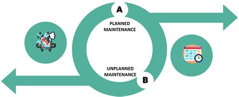 Unplanned Maintenance Examples And Management Tools BibLus