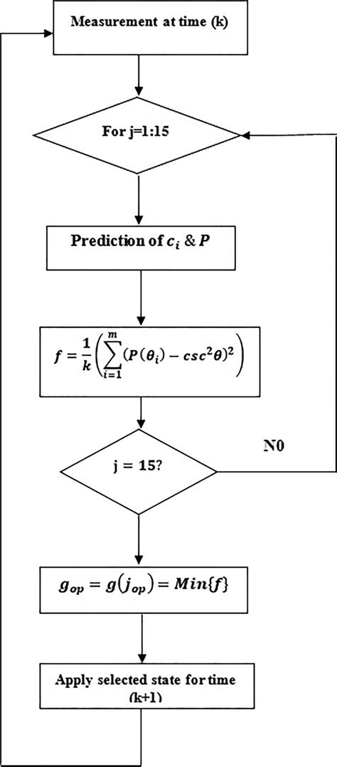 Flowchart Of Model Predictive Control Download Scientific Diagram