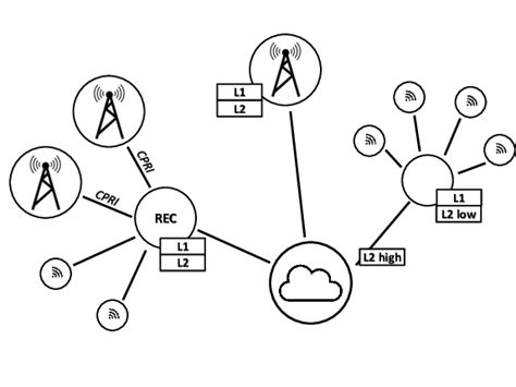 Possible Ranvran Deployment Models Download Scientific Diagram