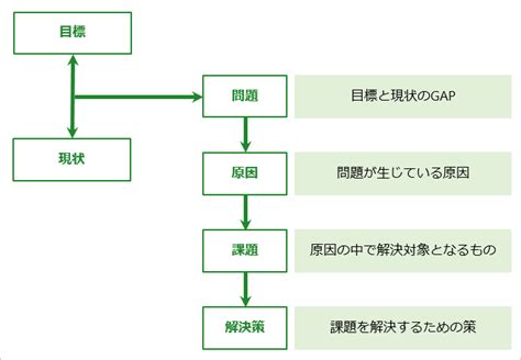 問題解決手法を使いこなすための知識・プロセス・事例 人事コンサルティングの株式会社ピース