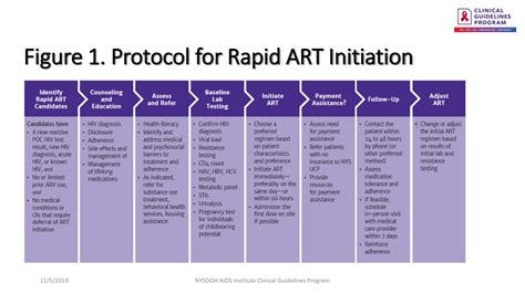 PPT Rapid ART Initiation Hivguidelines PowerPoint Presentation Free