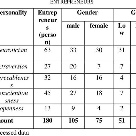 Characteristics Big Five Personality Of Smes Download Scientific Diagram