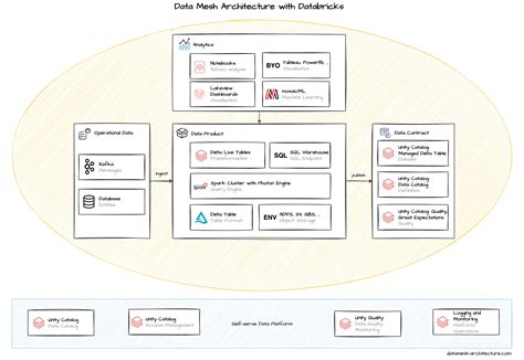 Data Mesh Architecture Databricks