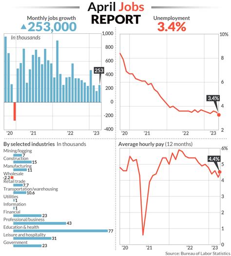 Jobs Report Shows Strong 253000 Increase In April Us Labor Market