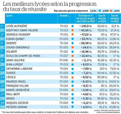 Taux De Reussite Bac 2022 RheiaThane