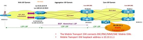 Unified Mpls Functionality Features And Configuration Example Cisco