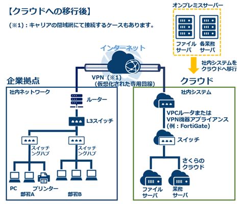 オンプレミスサーバ上の社内システムをクラウドサーバーへ移行 さくらインターネット