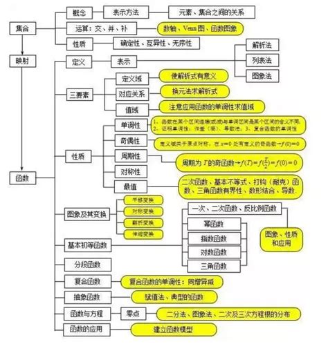 超全！高中数学知识点分类网络结构图思维导图 快收藏 知乎