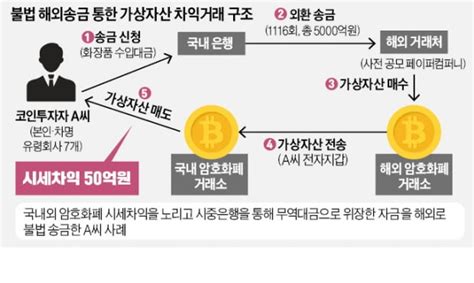 암호화폐 2조 불법 외환거래 꼬리 잡혔다 한국경제