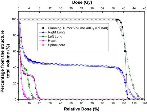 Dosevolume Histograms Dvhs With Heterogeneity Correction Solid