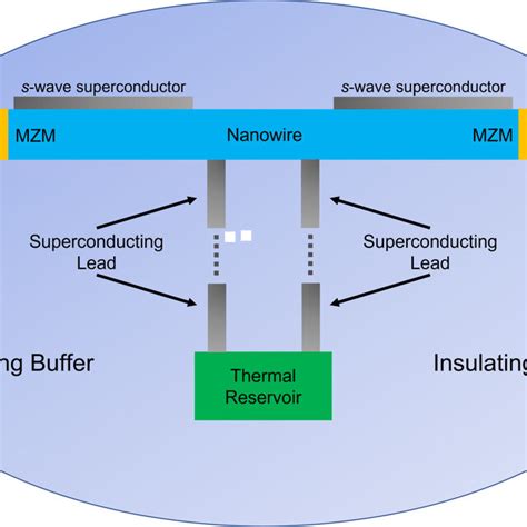 Wider Figure System Diagram The Majorana Zero Mode MZM At Each End