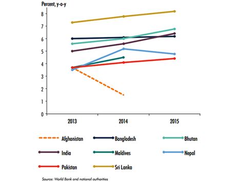 Political Turmoil Early Estimate Puts Losses At 21 Of Gdp Says Wb