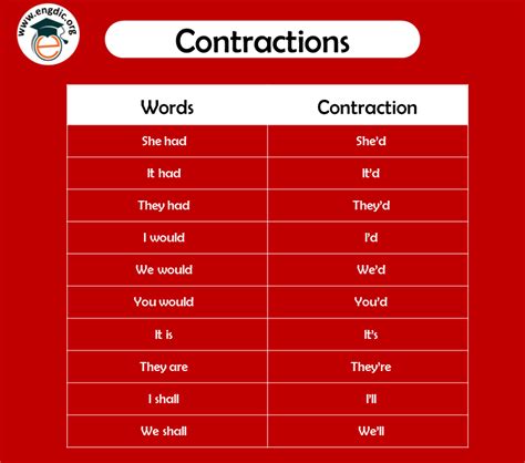 What Is A Contraction Grammar Definition Examples And Pdf