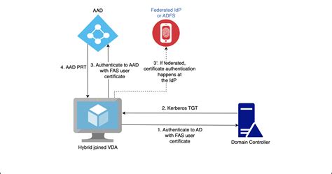 Azure Active Directory Single Sign On Federated Authentication Service