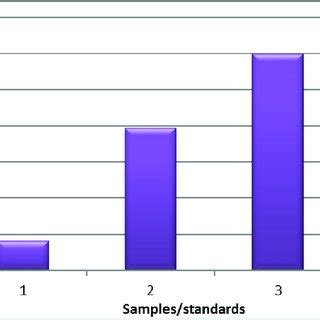 Graph Showing Percentage Alpha Amylase Inhibition Versus Concentration