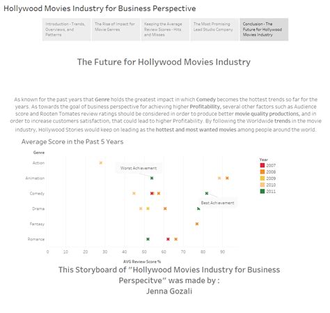 Hollywood Movies Industry for Business Perspective — Information is ...