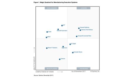 Gartner Magic Quadrant Plmleading Porn Sex Picture