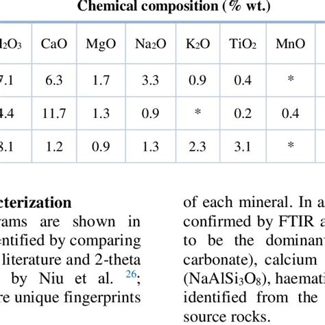 Oxide Distribution Within The Shale Samples Identified Through Xrf