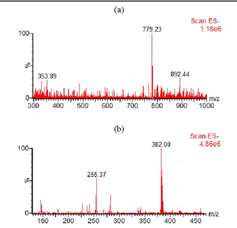 Figure 2 From Development And Validation Of A Liquid Chromatographic