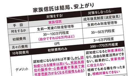 これでいつ親が認知症になっても大丈夫子どもの負担を激減させる｢家族信託｣の7つのメリット 成年後見制度のアリ地獄とはまったく違う 4