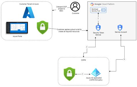 Protecting Your GCP Projects And Organizations Microsoft Defender For